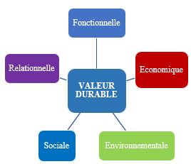 Facteurs de la valeur durable d'une entreprise
